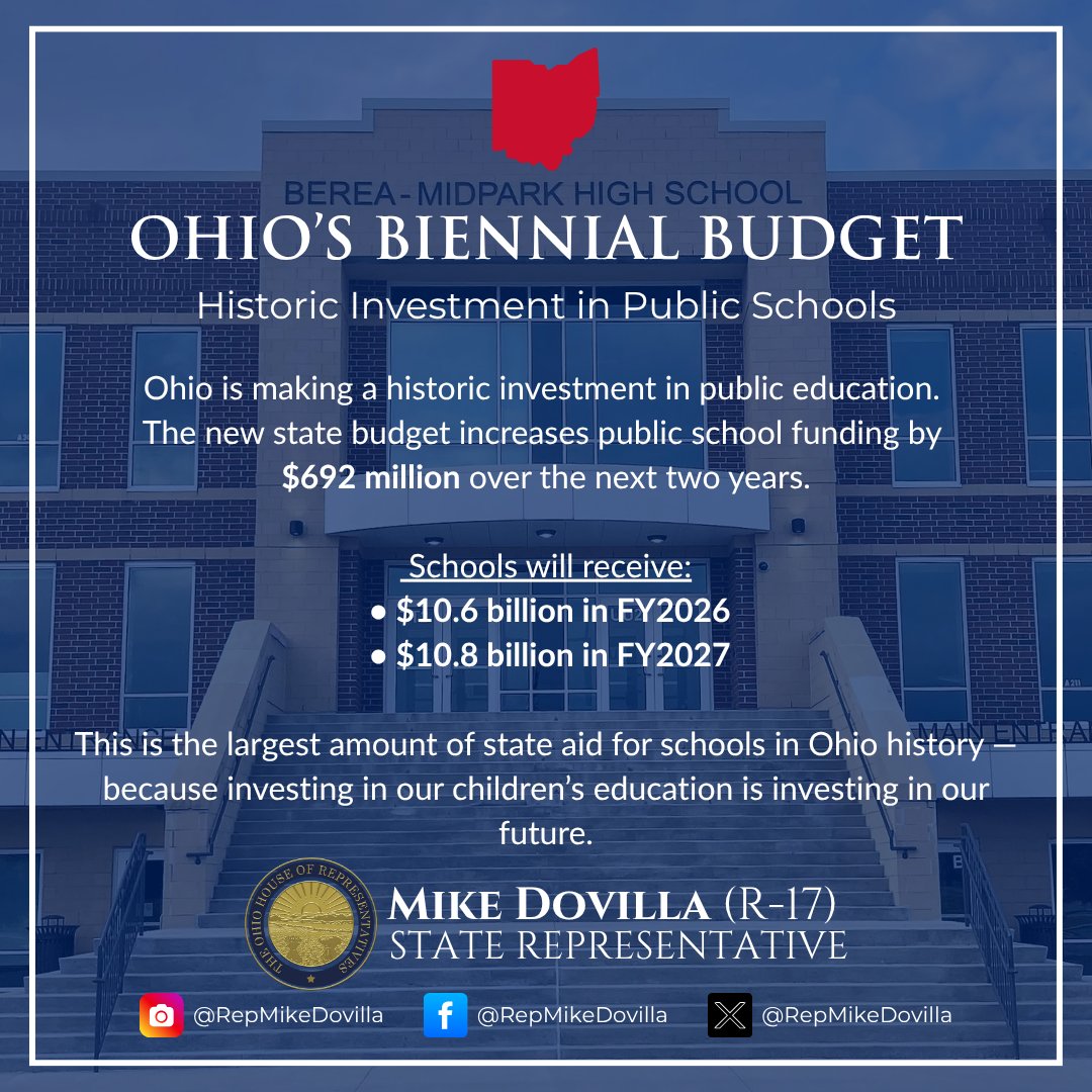 RepMikeDovilla's tweet image. Ohio’s budget adds $692M to public school funding—$10.6B in FY26 and $10.8B in FY27. This is the largest education investment in Ohio history. #OHBudget #OhioEducation #InvestInStudents