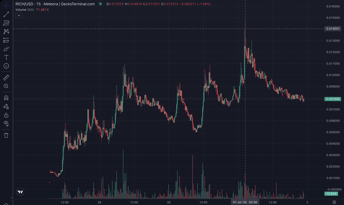 I ignored the $RICH signal.  
Woke up to this 📉📈😨

Top traded on <a href="/moonshot/">Moonshot</a> today.
CT don’t miss twice. I did.

Next time? No “try”. Just DO👇
meme.degate.com