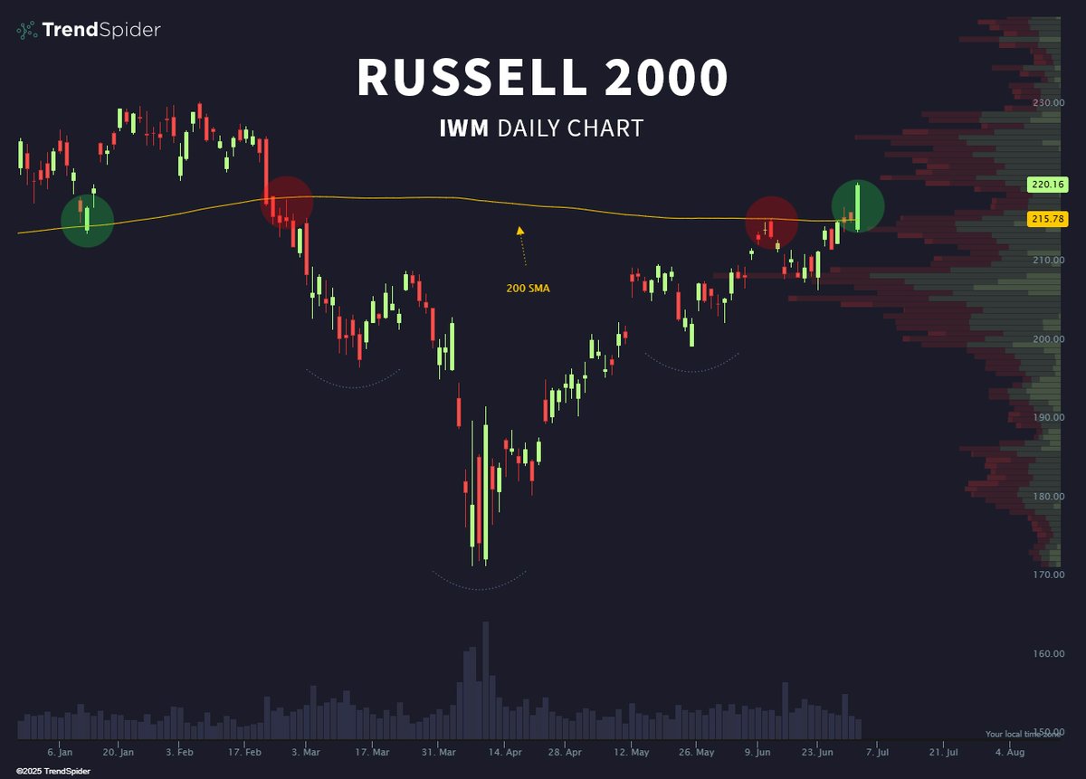 TrendSpider's tweet photo. Rotation is what keeps a bull market alive. 🐂

Small caps stepping up while the rest cools off.  $IWM https://t.co/WjroeuTMlu