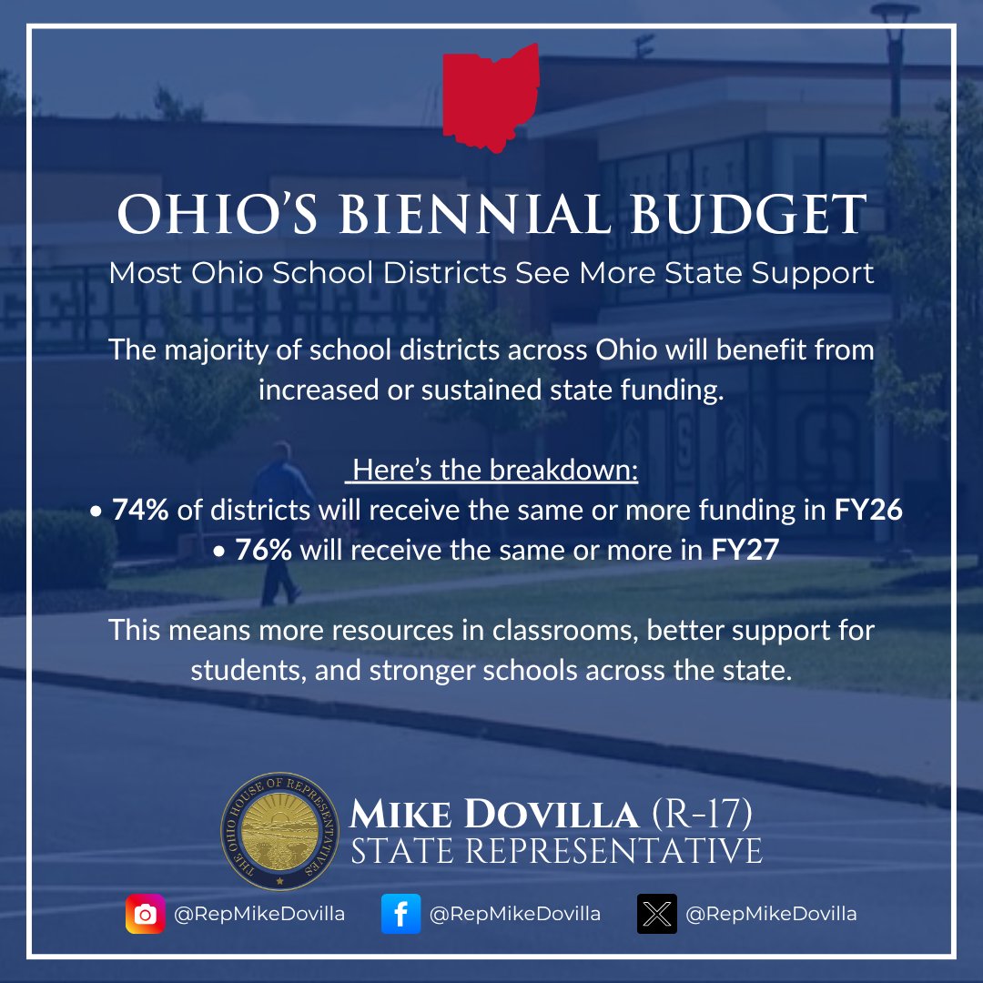 RepMikeDovilla's tweet image. In this year’s budget, 74% of school districts will receive the same or more in FY26—and 76% in FY27. More support for students and stronger schools across Ohio. #OHBudget #OhioEducation #SchoolFunding