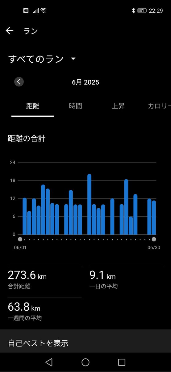 sai_JB23's tweet photo. 久しぶりのポストです🫡
主にインスタがメインになっていましたが、元気に🏃を継続しています😁
6月は273.6kmでした🔥 https://t.co/8Rc0OSlN3h