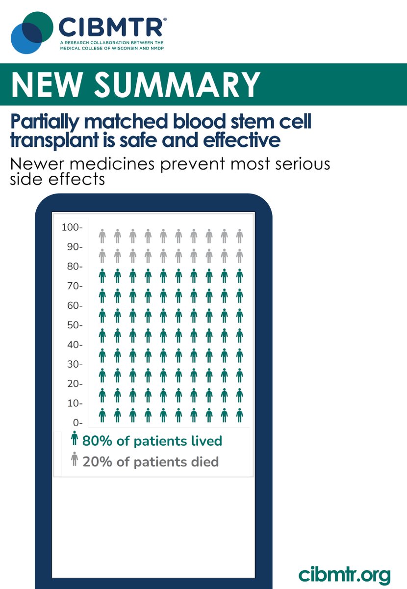 After a partially matched transplant, #GVHD can result. Previously, partially matched donors caused more GVHD than fully matched donors in cancer patients. A new approach, using cyclophosphamide, can prevent most GVHD. Read more: cibmtr.org/Files/Patient-…