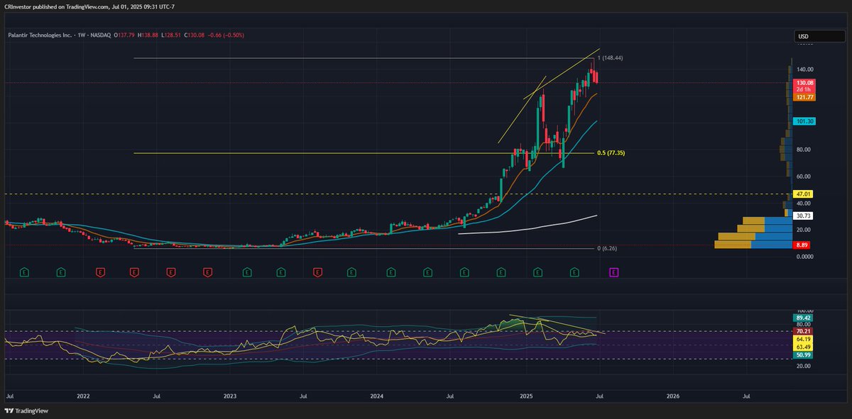 CRInvestor's tweet image. $PLTR #DoubleDs 
#opportunityisnowhere 
Wow, don't see a chart like that every day. 50% level is literally 50% of current price.