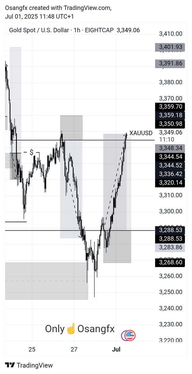 OsangBened7713's tweet photo. I hardly post on 𝕏 but the results I'm seeing for being locked in and focused are really massive.
If you come across this post, please give me a follow and I'll follow back. Anyways Forex or nothing. XAU 1:3 Locked
#Stellerinstant
#FNpartners https://t.co/vLkgknzgOX