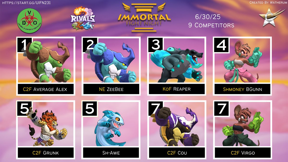 Congratulations to IFN 231 Top 8 for Rivals of Aether 2. Join us every Monday live from <a href="/VDOgamingcenter/">VDOGaming</a>  starting at 6pm!

VODs: youtube.com/watch?v=J1nhTi…...

Bracket: start.gg/.../rivals.../…