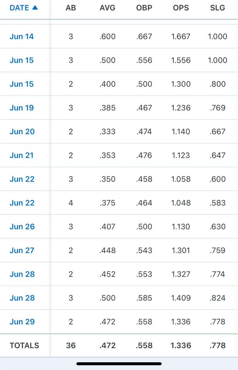 Been having a great couple of weeks of hitting the baseball, 3 weeks in with 2 runner up finishes in back to back weekends, can’t wait to get back at it after the week off! Here are some of the hitting statistics. #Grinding #AGTG