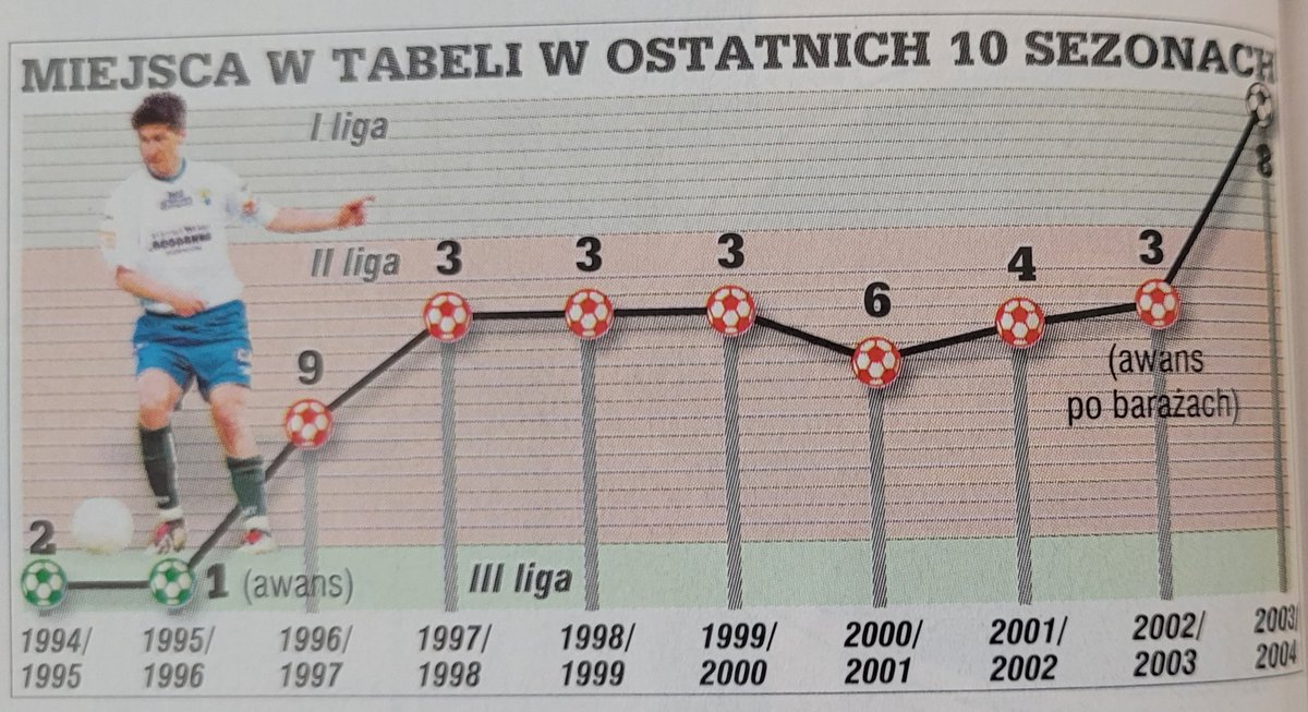 Zanim Górnik Łęczna skorzystał z nieuczciwych metod, pięciokrotnie próbował awansować do Ekstraklasy.

(Przegląd Sportowy, 2004)