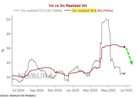 TomasOnMarkets's tweet image. 💵 An avalanche of cash is heading for the stock market

Volatility control funds are predicted to buy more than $100 billion in US equities over the coming weeks.

Just a relentless bid for stocks under pretty much any circumstance.

Why?

Because these funds will systematically…