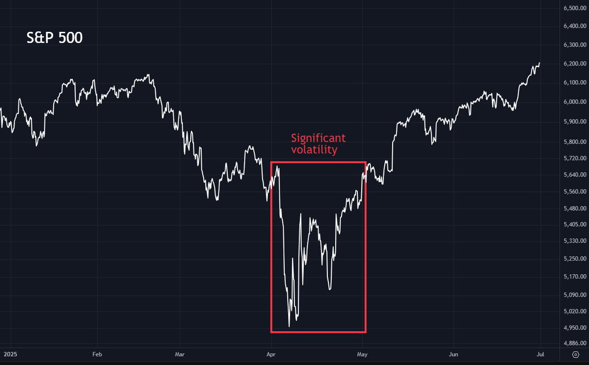 TomasOnMarkets's tweet image. 💵 An avalanche of cash is heading for the stock market

Volatility control funds are predicted to buy more than $100 billion in US equities over the coming weeks.

Just a relentless bid for stocks under pretty much any circumstance.

Why?

Because these funds will systematically…