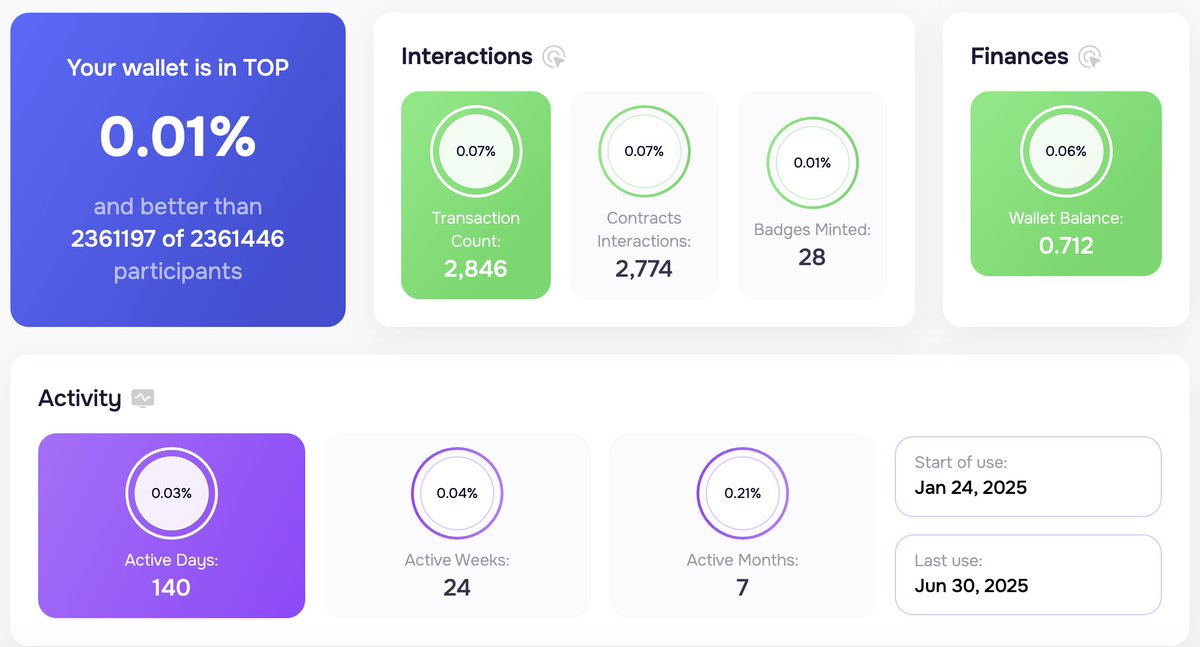 Check your Abstract stats here

It'll calculate your onchain activity, badges, etc. and rank you against others

This doesn't include XP since that data is private

Thanks to <a href="/optreal_/">Optreal</a> for linking this

Link below: