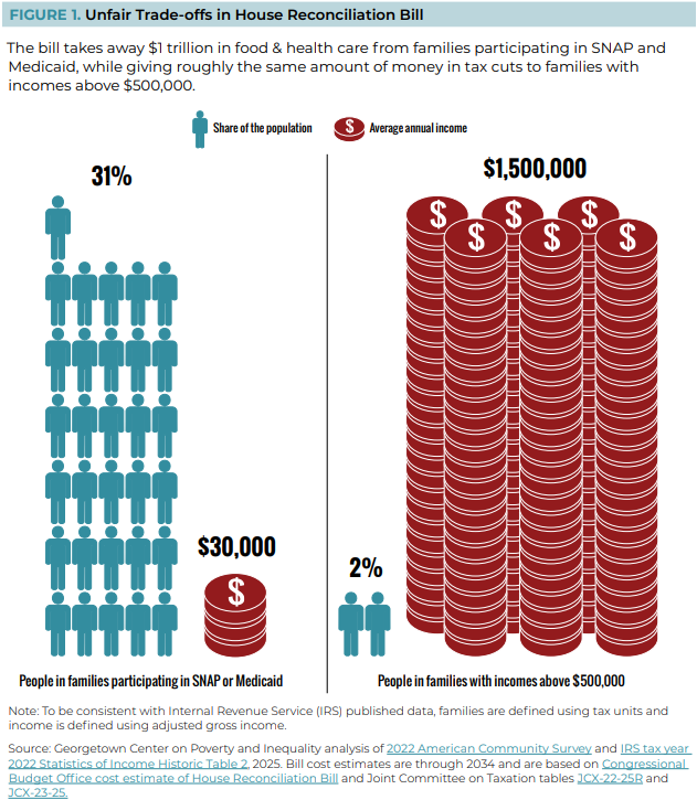 The numbers don’t lie. The Senate just passed a bill that takes health care &amp; food away from the many to pay for tax cuts for the few. 
These unfair trade-offs in the Senate bill are just as bad as they were in the House bill. (And they explode the debt!) georgetownpoverty.org/issues/food-he…