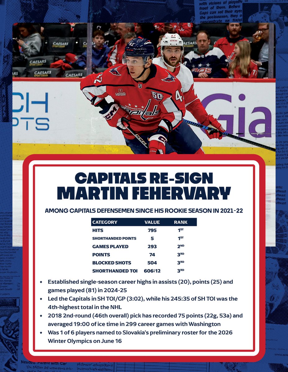 CapitalsPR's tweet photo. The Washington Capitals have re-signed defenseman Martin Fehervary to a seven-year, $42 million contract extension. Fehervary, who recently completed his fourth full NHL season, established single-season career highs in assists (20), points (25) and games played (81) in 2024-25. https://t.co/iDKhZYZUOb