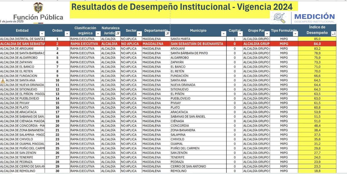 El municipio de Ciénaga quedó en el puesto 19 de 30 en desempeño institucional según el MIPG 2024. Un reflejo claro de la crisis de liderazgo, planeación y gestión pública que atraviesa.
 
No es falta de recursos, es ausencia de voluntad política y compromiso con la eficiencia.