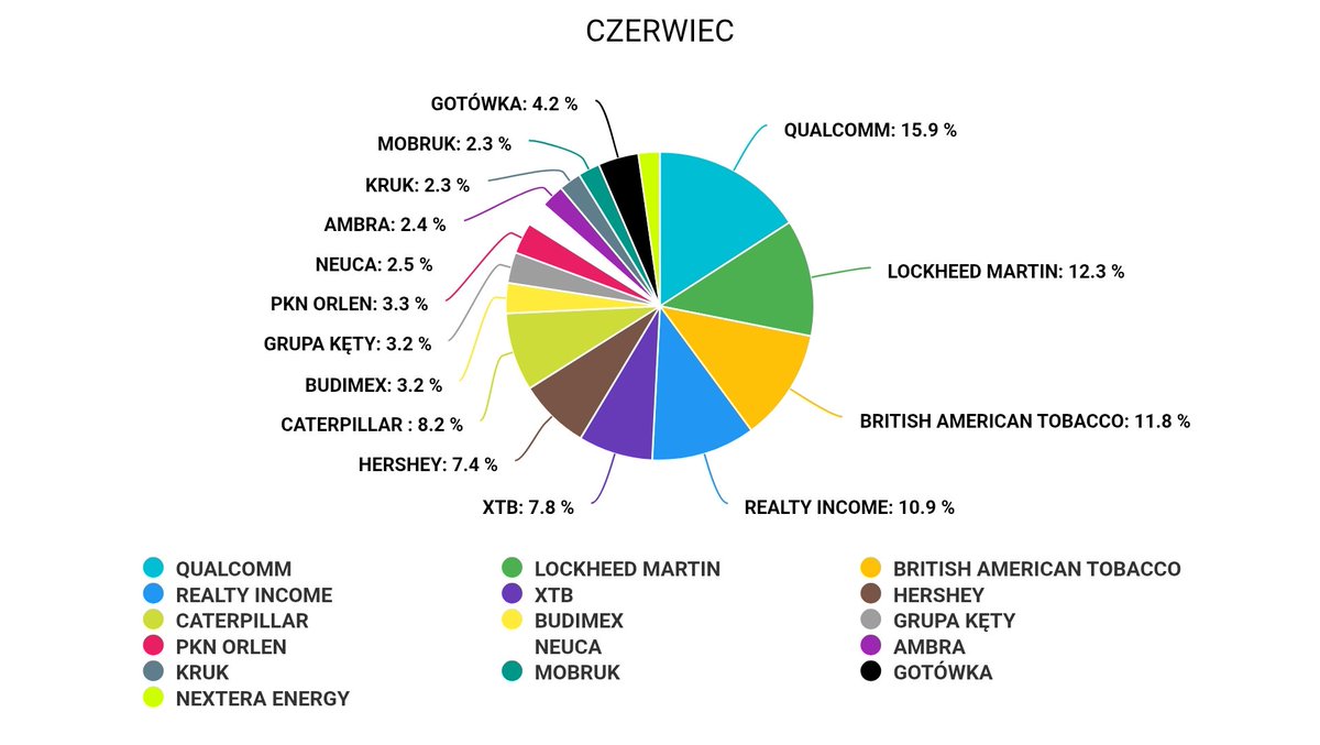 LodzermenschXIX's tweet image. #CZERWIEC  
MAMY TO! 
Konsekwentnie po swoje. 

Bilans miesięczny: +3,28% 💲
Bilans kwartalny: +4,83%(+1,61🗓️)
YTD: +1,14% 🙂
Do celu brakuje: 8,86% (+1,47% 🗓️)

👴#IKE 
Bilans miesięczny: -0,19% 🚩
YTD: +1,11% 

💲Spadek - a mimo wszystko na razie najlepszy wynik w 2025.