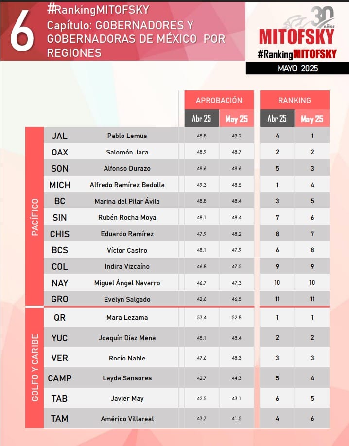 17 de los 32 estados en México tienen salida al mar. Tomando datos de El Economista para mayo de 2025, anexo el mejor y el peor evaluado en cada uno de los dos litorales que tenemos

PACÍFICO
Mejor- Pablo Lemus #Jalisco
Peor. Evelyn Salgado #Guerrero

Atlántico
Mejor- Mara Lezama