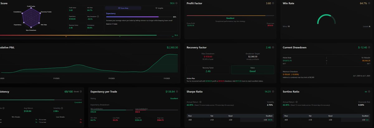 NarraInvest's tweet image. Talked on spaces with @AcetheKidTA @WOLF_TradingX and @EmpMaximiliano this am about the power of automated systematic trading.
Todays 100% hands off profits while I spent time with my daughter. This is literally the dream.