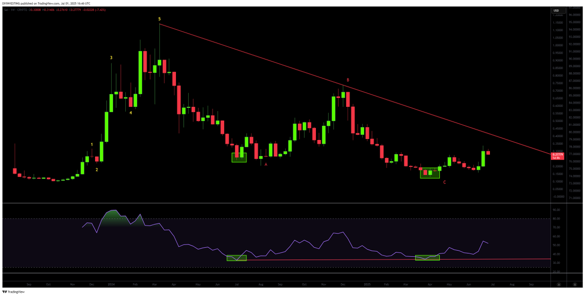 vajolleratzii's tweet photo. If you aren't buying $SEI down here you are going to miss out on one of the best Layer 1's this cycle, imo

In 2020 I called..

Solana-$0.60
Fantom- $0.09
Luna- $0.32

This cycle I believe in $SEI and $SUI. The bullish divergence doesn't lie but your bearish bias does! https://t.co/umHVnPfX5M