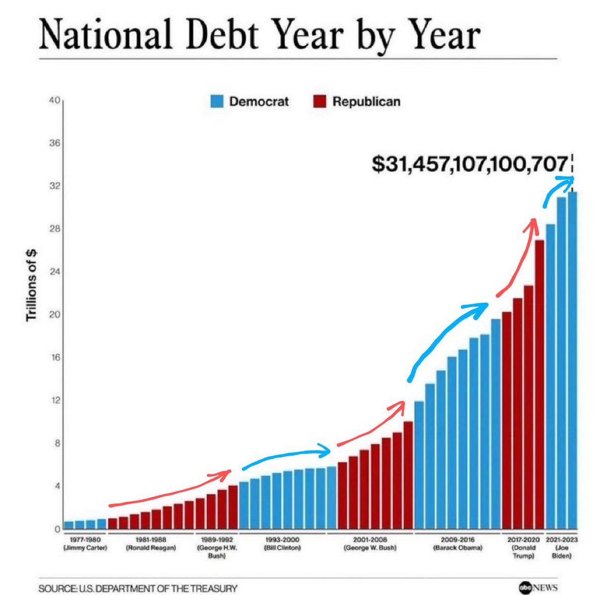 Autistic observation:
Democrats seem to start aggressively but end passively, 
While Republicans seem to start passively and end aggressively.

But either way, both parties are spenders.