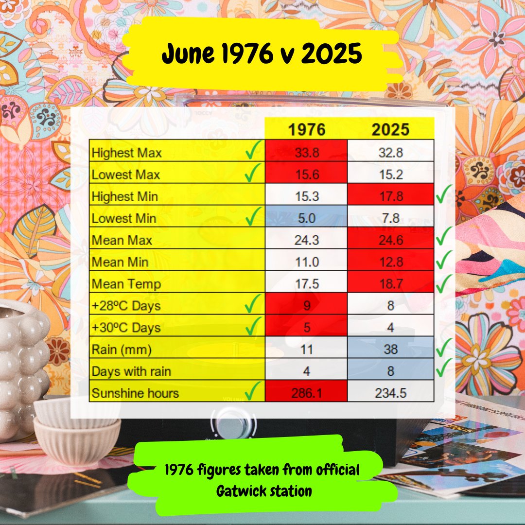 Andy Herrod weather (Reigate) (@andyherrod) on Twitter photo I was asked how June 2025 compared with 1976 and here are the results!
It looks to be a draw, with 1976 having more hot days and the higher max temp but 2025 had higher average temperatures for the month.
1976 was drier and sunnier than 2025.
<a href="/NicholasLe81575/">Nicholas Lewis</a> I was asked how June 2025 compared with 1976 and here are the results!
It looks to be a draw, with 1976 having more hot days and the higher max temp but 2025 had higher average temperatures for the month.
1976 was drier and sunnier than 2025.
<a href="/NicholasLe81575/">Nicholas Lewis</a>