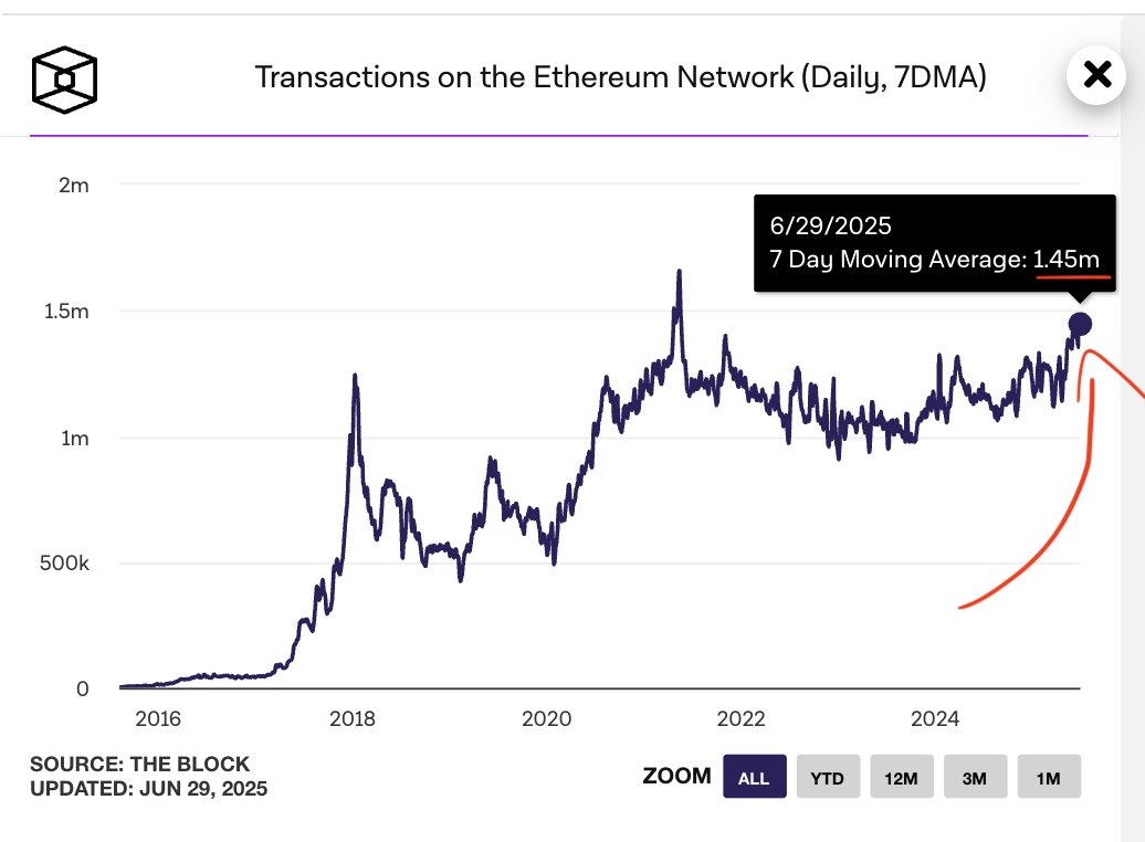Ethereum just hit a record 1.45M daily transactions, the highest since the 2021 bull run 📈

And with $YELLOW coming soon, this number is only going to grow.

The momentum is back. Let’s build! 💪