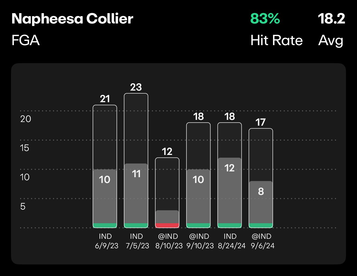 elibasket10's tweet photo. 1U WNBA Play 🏀
-Napheesa Collier O 16 FG Attempts
Easily one of my favorite props today because it’s the Championship game. Your best player should be getting up to 4 shots a quarter. If this game is close, she can exceed this line before the 4th.
❤️ if you like the prop 🚀 https://t.co/kgT1NCyCsl