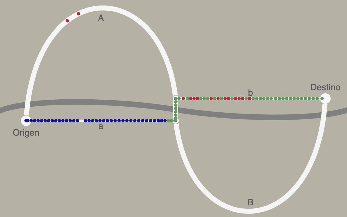 Cuando me daban movilidad en Seul, hubo un tema q me parecio interesante sobre como cerrar calles MEJORA el transito 😮🤌

Viendo q el tema de los pasos a desnivel se esta moviendo, creo q falta contar (xq explicar es complicado por tw) x q son hasta peor: la paradoja de Braess