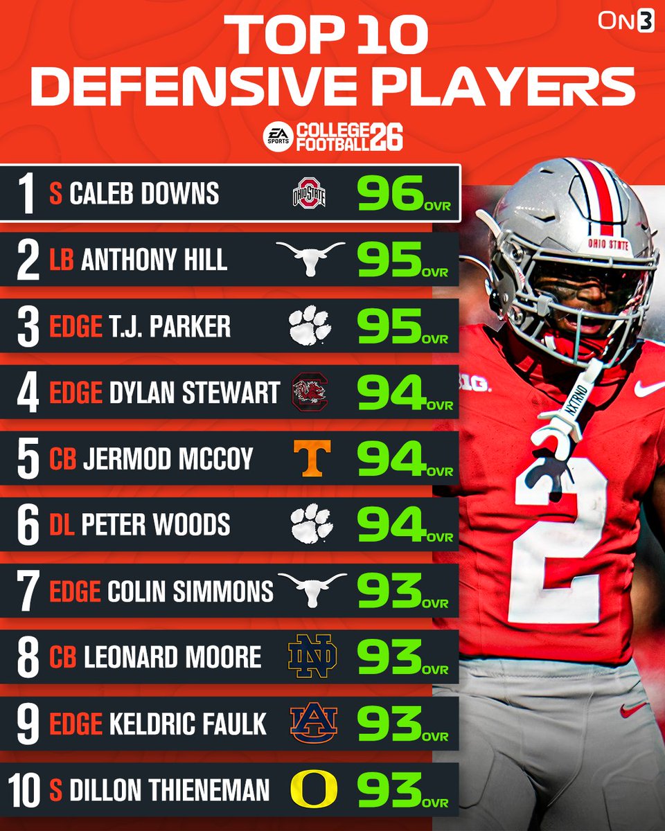 Buckeyes at #1 🌰🔥