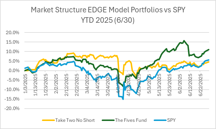 _TimQuast's tweet photo. Interesting: @EdgeStructure model portfolios for #momentum and #lowvolatility here vs $SPY YTD 2025 (as of Jun 30). The Buy Fives (lovo) is killing $SPY while #momo trails. I highly speculative momentum fund is up 33.7% but it's got poor liquidity so we didn't share it. https://t.co/DOEBVuRTFD