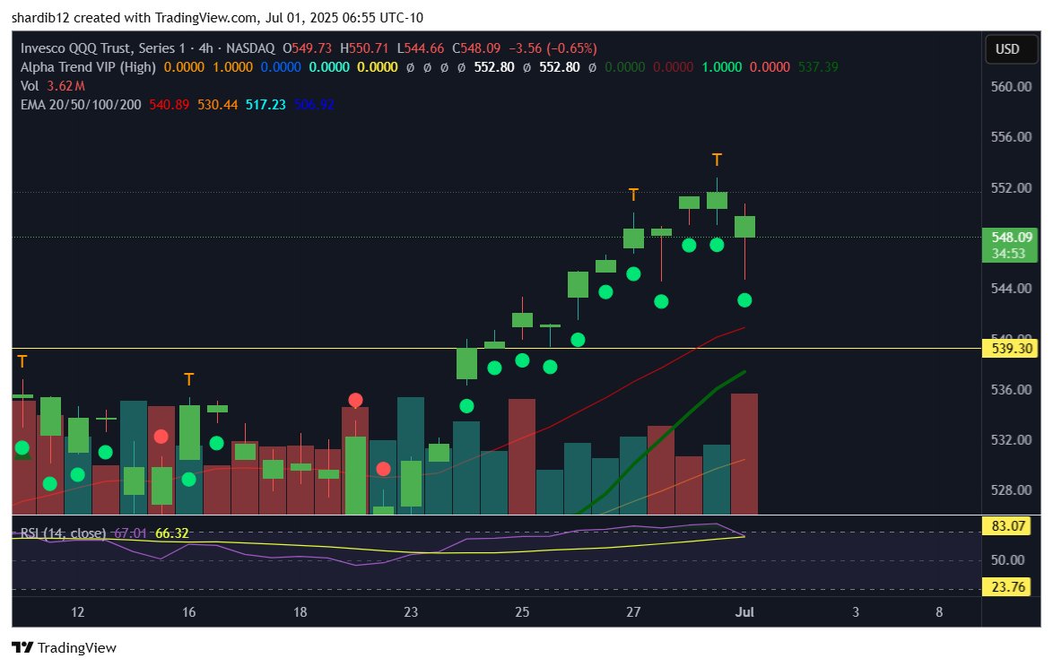 $QQQ 

A little bit more and we can invalidate that 4hr top candle and call this a healthy dip