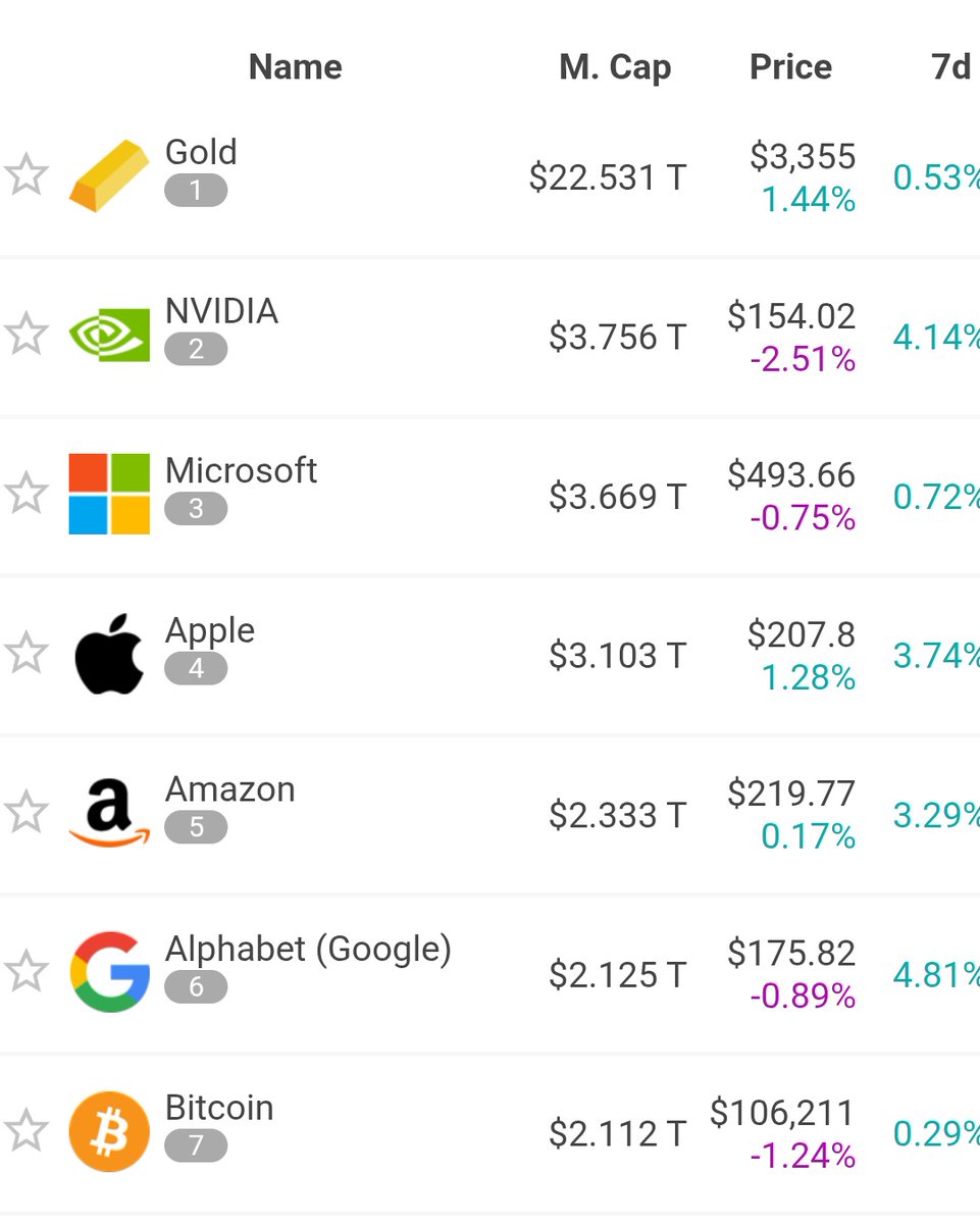 Die Marktkapitalisierung von Gold, NVIDIA und Co. sind eindeutig zu hoch😅  Gold: 212,135,000 #Bitcoin NVIDIA: 35,369,000 BTC Microsoft: 34,544,000 BTC  Apple: 29,214,000 BTC Amazon: 21,969,000 BTC Alphabet (Google): 20,003,000  BTC