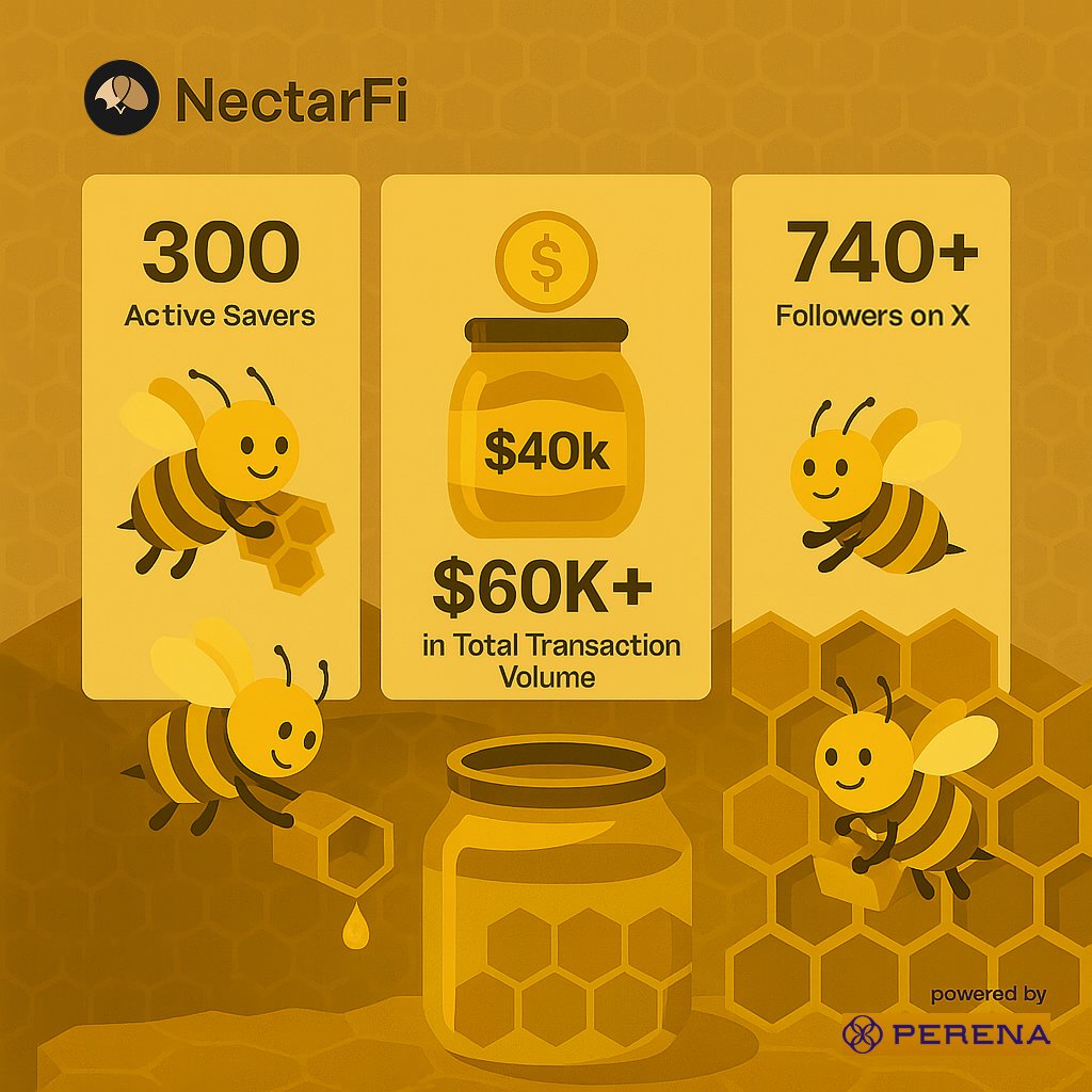Two months in. Here's how we're looking:

🐝 300 active savers
🍯 $40K+ saved so far
💸 $60K+ in total transaction volume
📈 740+ buzzing on X

More than just numbers, this is real adoption.
From first-time stablecoin users to regular savers stacking small wins, the hive keeps