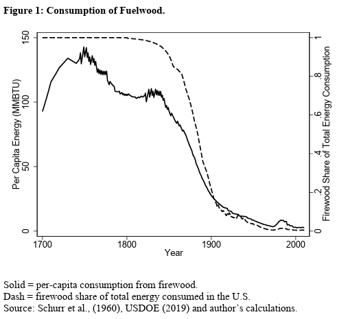 I don't think I've seen as striking a graph about the Second Industrial Revolution as this one. nber.org/papers/w33974#…