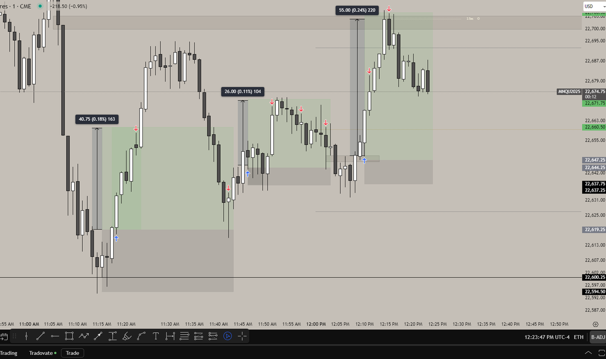Fumbled my entry this morning after news for the bigger short. Had to just be patient and let it play out

Waited for the longs and gave them three attempts, all three got us some nice moves on stream. Was bit greedy though on some with runners

📈Waited for a nice Q3 inverse to