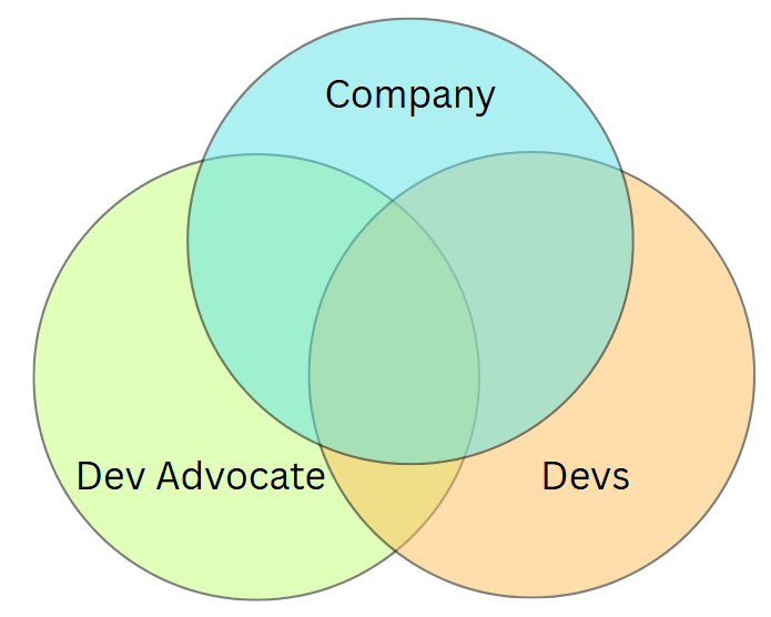 andychiare's tweet image. For a dev advocate, the best content comes out of what I call the "Three Interests Principle":
🏢 The topics my company is interested in
👥 The topics that developers in a given community are interested in
🙋♂️ The topics I am interested in
Learn more: leanpub.com/i-am-a-develop…