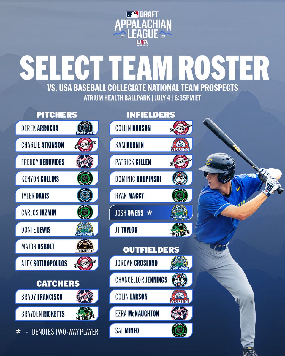 Appalachian League (@appyleague) on Twitter photo The 2025 #AppyLeague Select Team is here!
These 2๏ธโฃ3๏ธโฃ players will take the field on July 4 at Atrium Health Ballpark to face the <a href="/USABaseball/">USA Baseball</a> Collegiate National Team Prospects. ๐บ๐ธ๐๏ธ
๐ฐ Press release: appyleague.com/news/appy-leagโฆ The 2025 #AppyLeague Select Team is here!
These 2๏ธโฃ3๏ธโฃ players will take the field on July 4 at Atrium Health Ballpark to face the <a href="/USABaseball/">USA Baseball</a> Collegiate National Team Prospects. ๐บ๐ธ๐๏ธ
๐ฐ Press release: appyleague.com/news/appy-leagโฆ