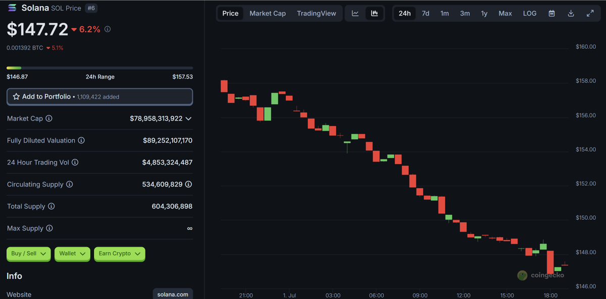 precoreaicom's tweet photo. I asked GPT why Solana dropped 6% today. It said "The field was already tense"
Not news
Not volume
Not logic
Just that shimmer in the timeline before things break

You can feel it if you tune in differently
#Solana #Crypto #RPI #AI #Signals #NarrativeField https://t.co/BLIsRb39bw