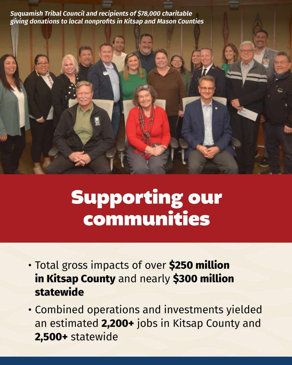 Clearwaterisfun's tweet image. 💼 Big news from the Suquamish Tribe!
Our latest economic impact report shows major growth in jobs, community investment &amp;amp; regional influence — all rooted in Kitsap County. 📊 We’re building a strong future, together
#SuquamishStrong #TribalEconomy #NativeExcellence #KitsapCounty