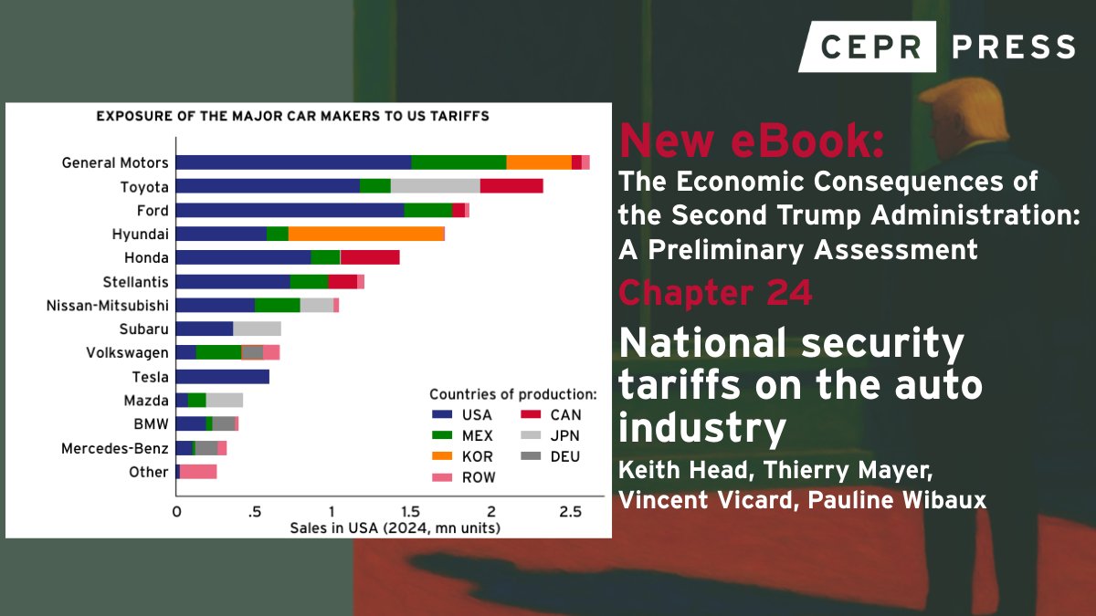 CEPR (@cepr_org) on Twitter photo After 60 years of tariff-free trade in the auto industry, it seems clear that North America will now have large tariffs. <a href="/ckhead/">Keith Head</a>, T Mayer <a href="/sciencespo/">Sciences Po</a>, <a href="/VVicard/">Vincent Vicard</a> & @PaulineWibaux report on the impact these tariffs will have on the auto industry.
ow.ly/5R5a50WiQwC
#EconTwitter After 60 years of tariff-free trade in the auto industry, it seems clear that North America will now have large tariffs. <a href="/ckhead/">Keith Head</a>, T Mayer <a href="/sciencespo/">Sciences Po</a>, <a href="/VVicard/">Vincent Vicard</a> & @PaulineWibaux report on the impact these tariffs will have on the auto industry.
ow.ly/5R5a50WiQwC
#EconTwitter