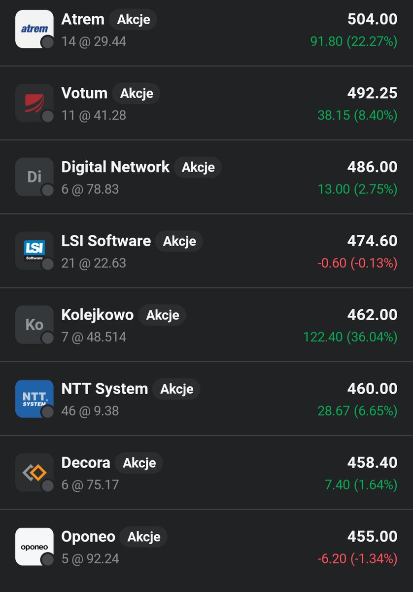 Lukasz_on_GPW's tweet image. 💎💎Eksperymentalny👛portfel #Perełki_z_GPW💎💎: Dzien 30

Portfel👛 jak szeroki rynek zalicza dzis spadek o 0,43%🟥📈. Do portfela wpada dywidenda  od #Digital_Network, za co kupuję akcje #NTT i dodatkowo akcje #Astarta.  Portfel nadal na plusie 🟩 4,34% od startu 30 sesji temu.
