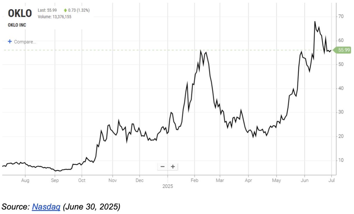 Oklo $OKLO shares surged 101% in 2024 as the Sam Altman-backed nuclear startup gained serious commercial traction. 

The company recently secured major wins: site work approval for its first micro-reactor at Idaho National Laboratory and a partnership with Switch for 12 gigawatts