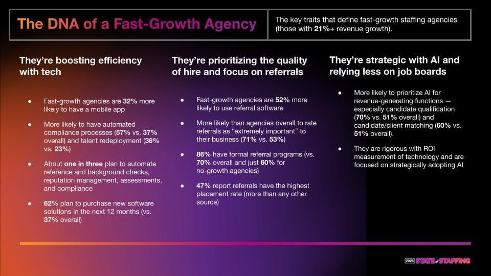 What separates fast-growth staffing firms from the rest in 2025?

- 62% are investing in new tech
- 86% have formal referral programs
- 71% say referrals are “extremely important”

Read the full article here: hubs.la/Q03vrHDh0