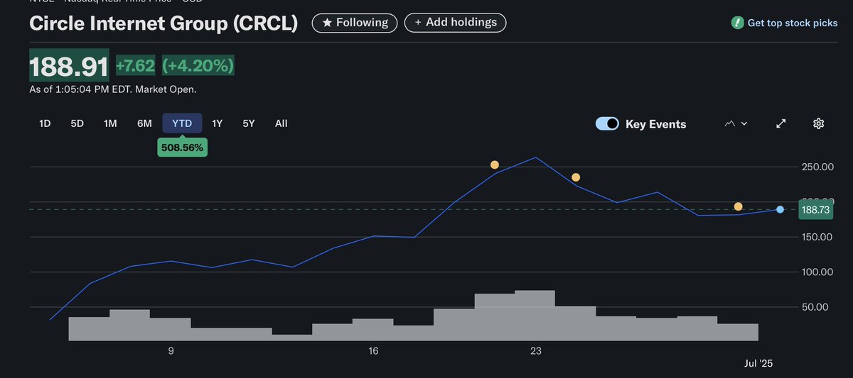 APetitePatriot's tweet image. Half-way through 2025, the #1 IPO is CIRCLE Internet Group, a platform for Stablecoin. WIth a range from $31 to almost $300, $CRCL was propelled upward by the Genius Act. Both JPMorgan and Goldman Sachs are cautioning a drawback and have recommended buys below $90.
#IPO…