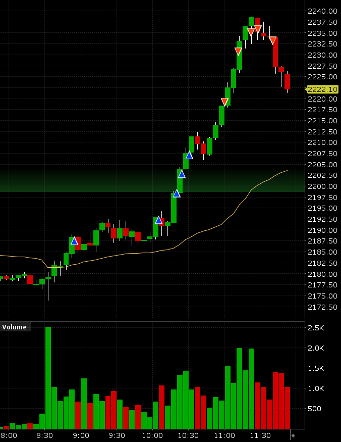 Noticed the $IWM $RTY relative strength in the morning while $QQQ was selling off then got long on HOD break as well as adding over Friday's high
