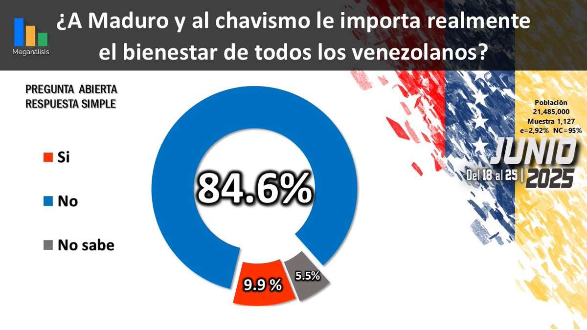 Encuesta CATI
Verdad Venezuela - Junio 2025

Para el 84.6% de los encuestados, a Maduro y el chavismo, NO les importa el bienestar de todos los venezolanos.
