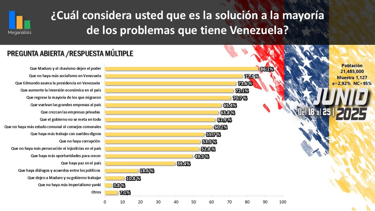 Encuesta CATI
Verdad Venezuela - Junio 2025

De manera sólida y abrumadora, los venezolanos consideran que la gran solución a la mayoría de los problemas que tiene el país, es que Maduro y el chavismo no estén en el poder.