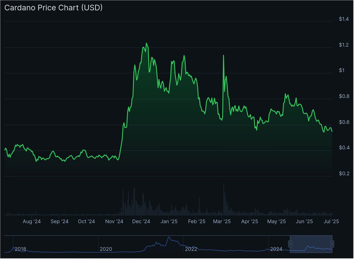 Why do I get the nagging feeling ADA price is being suppressed?