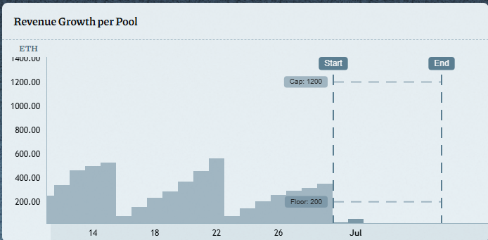 Indeed, we've seen the Weekly Base Revenue go down last week.

Next time if you see this, just short it on <a href="/alkimiya_io/">Alkimiya⌛</a>