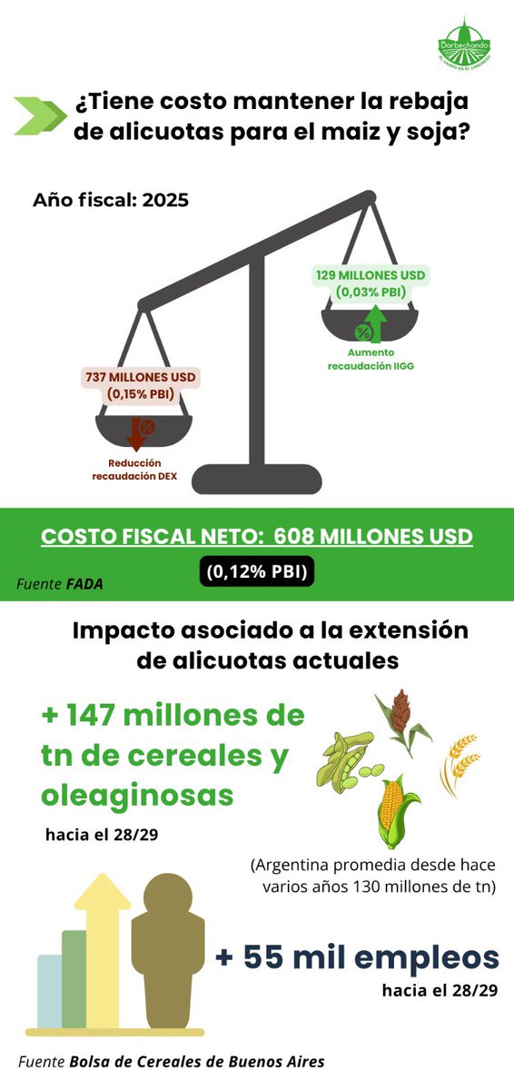 #RETENCIONES 🔴 El campo va con un pedido especial a la sesión de mañana en Diputados

Se incluyó el “emplazamiento” sobre retenciones en el temario de sesión. Si hay quórum y dan los votos, Agricultura tiene que tratar el tema en menos de 15 días. Claramente no implica aprobar