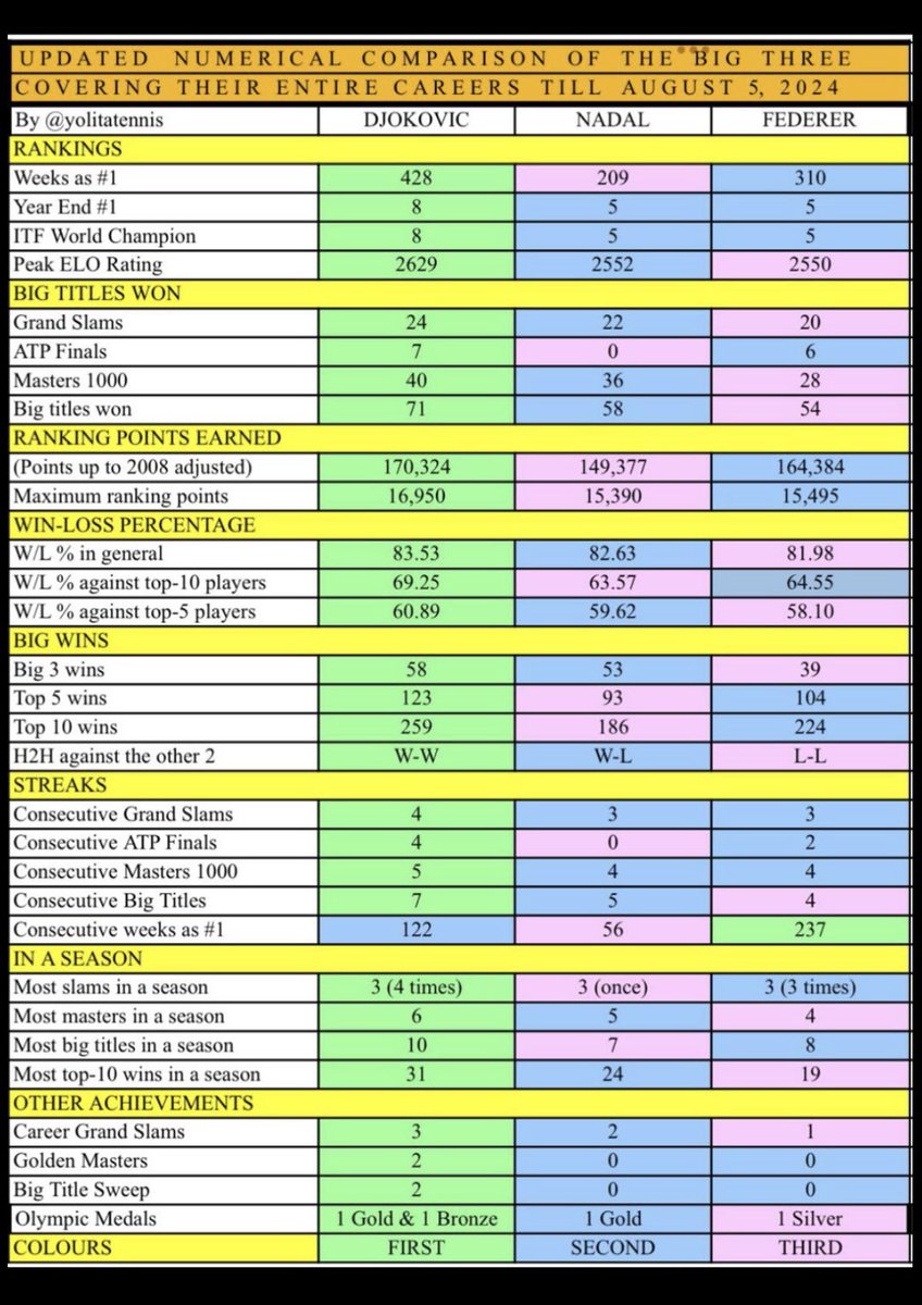 sreckecom's tweet photo. @nadalprop_ + Novak has most slams in 2010-2018 and 2018-2024. Sorry , nothing you say will change the fact that Novak is the undisputed objective goat https://t.co/J2aFlJreI6