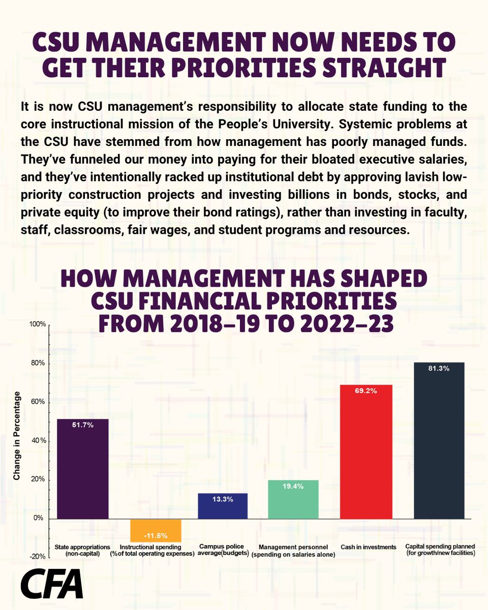 CFA_United's tweet image. We have achieved something remarkable together: a full restoration of next year’s state funding for the CSU.
As we move forward, let us celebrate this victory not as an end to our work, but as a powerful reminder that when we fight together, we win together.
#LiberateTheCSU